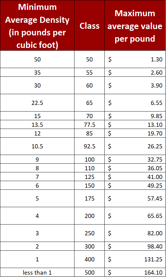 Freight Shipping Classifications Chart My XXX Hot Girl